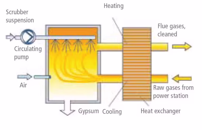 Flue Gas Desulphurisation (FGD) systems