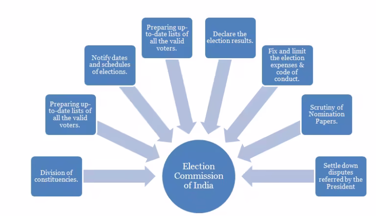 Independence of the Election Commission Of India (ECI)