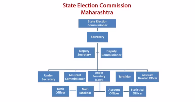 State Election Commission Maharastra