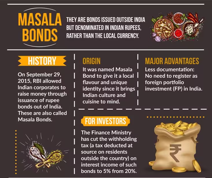 Masala Bonds