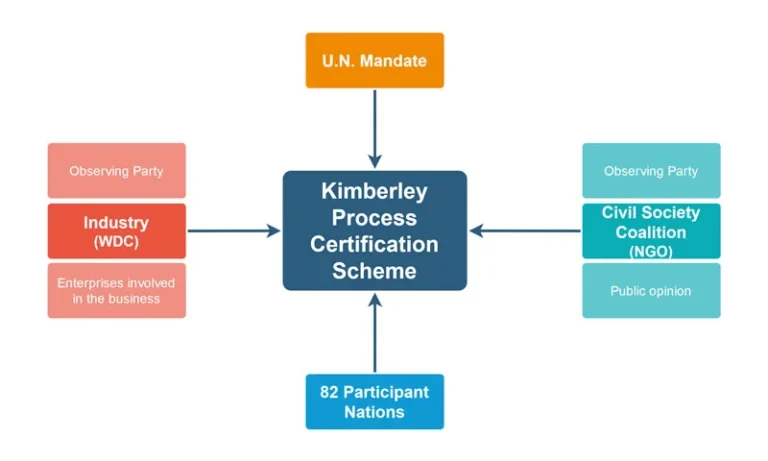 Kimberley Process Certification Scheme (KPCS)