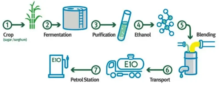 Ethanol blending