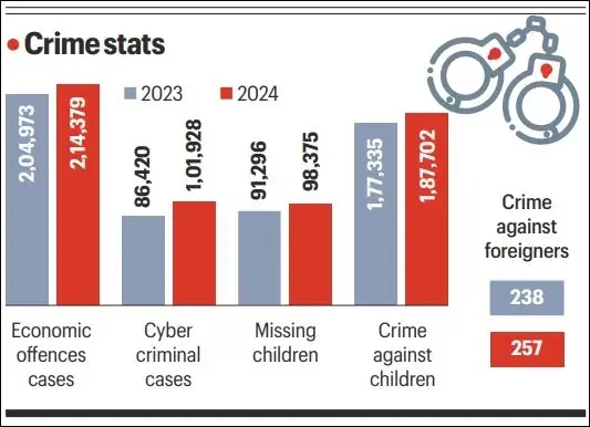 NCRB Report