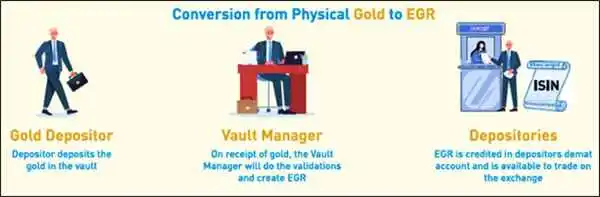 Electronic-Gold-Receipts