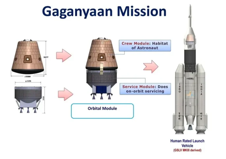 Gaganyaans Mission