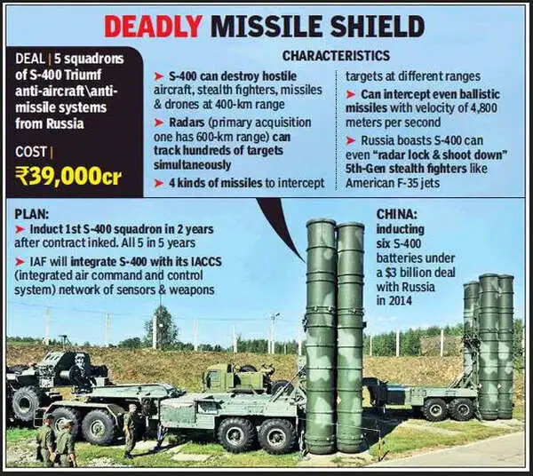 Indias S400 Air Defence System