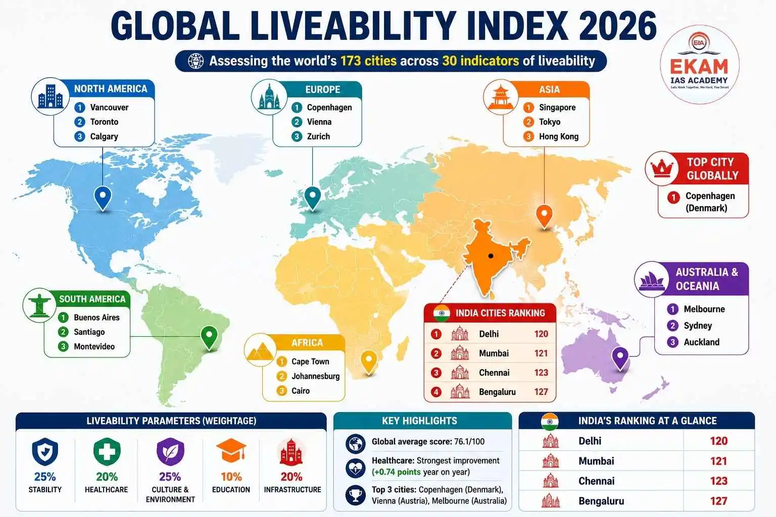 Global Liveability Index 2026