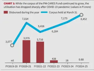 PM CARES Fund and Utilisation