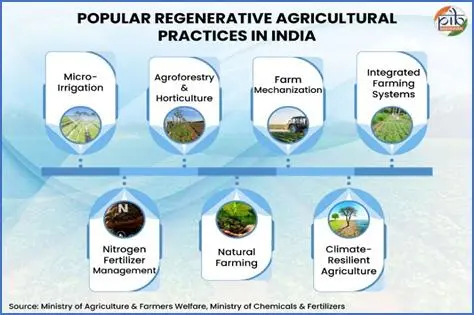 Regenerative Agriculture