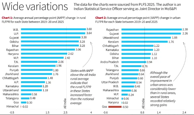 Rural-Urban Divide in Female Labour Force Participation