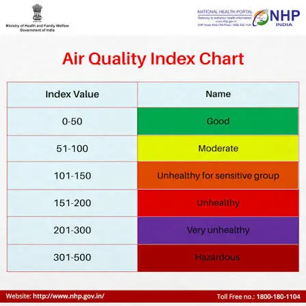 Air Quality Index Chart