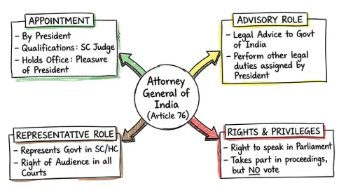 Attorney General of India