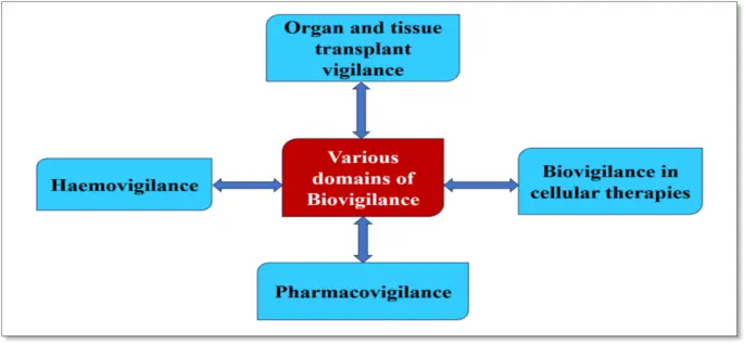 Biovigilance Programme