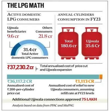 LPG-Gas-Hike-in-India-and-policy-changes-