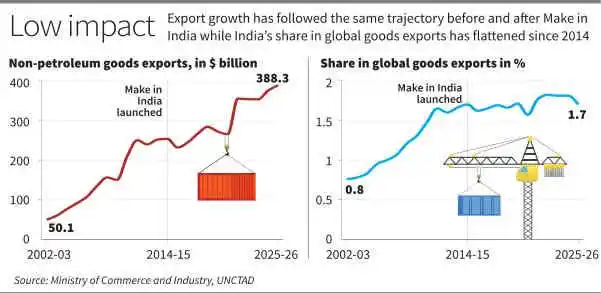 Make in India and the Manufacturing Challenge