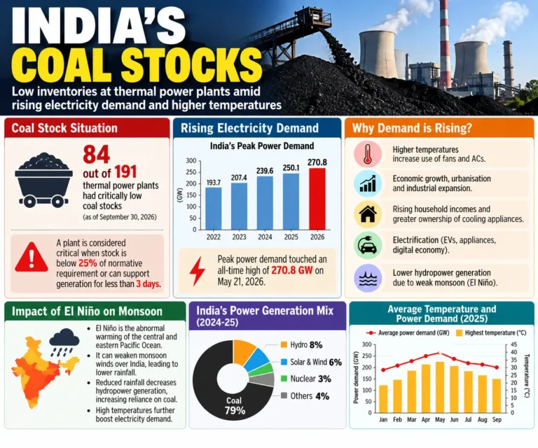 Indias Coal Stocks