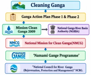 Namami Gange Programme