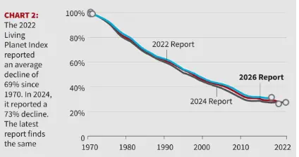 WWF Living Planet Index 2026
